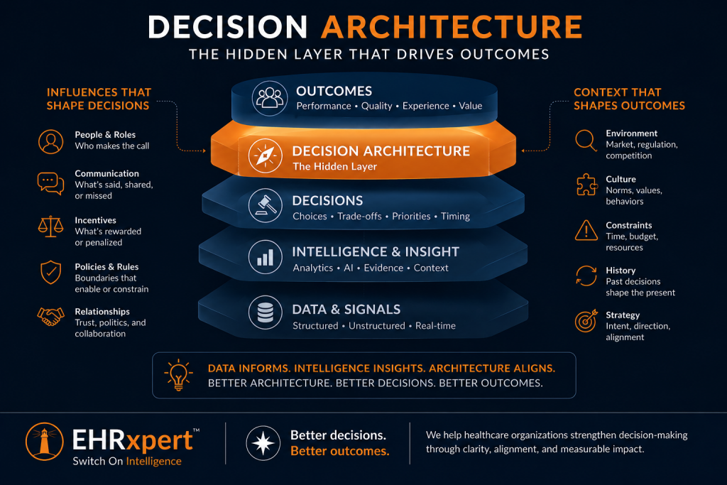 decision architecture